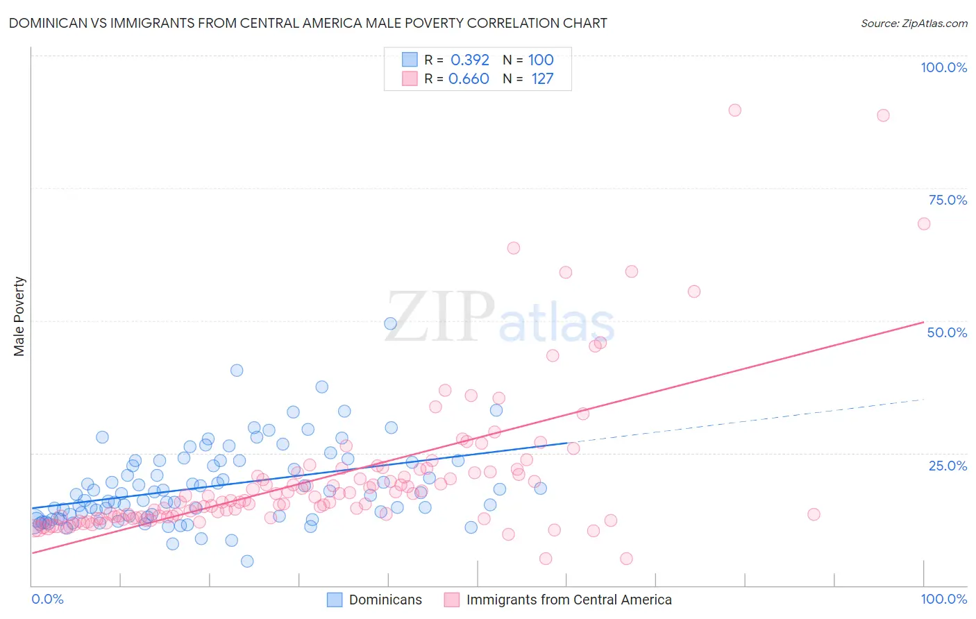 Dominican vs Immigrants from Central America Male Poverty