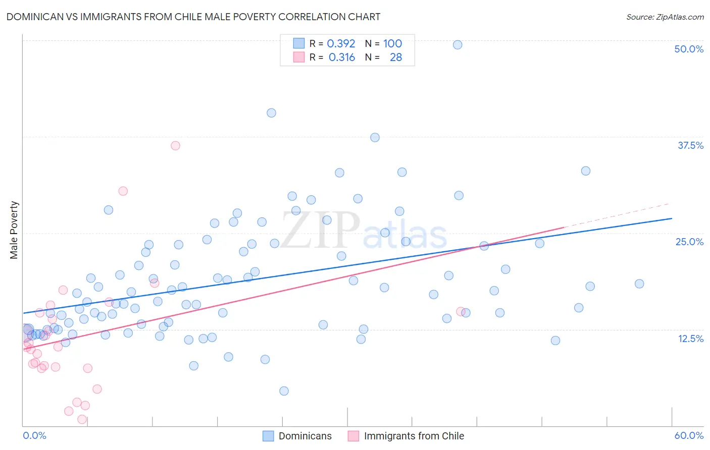 Dominican vs Immigrants from Chile Male Poverty