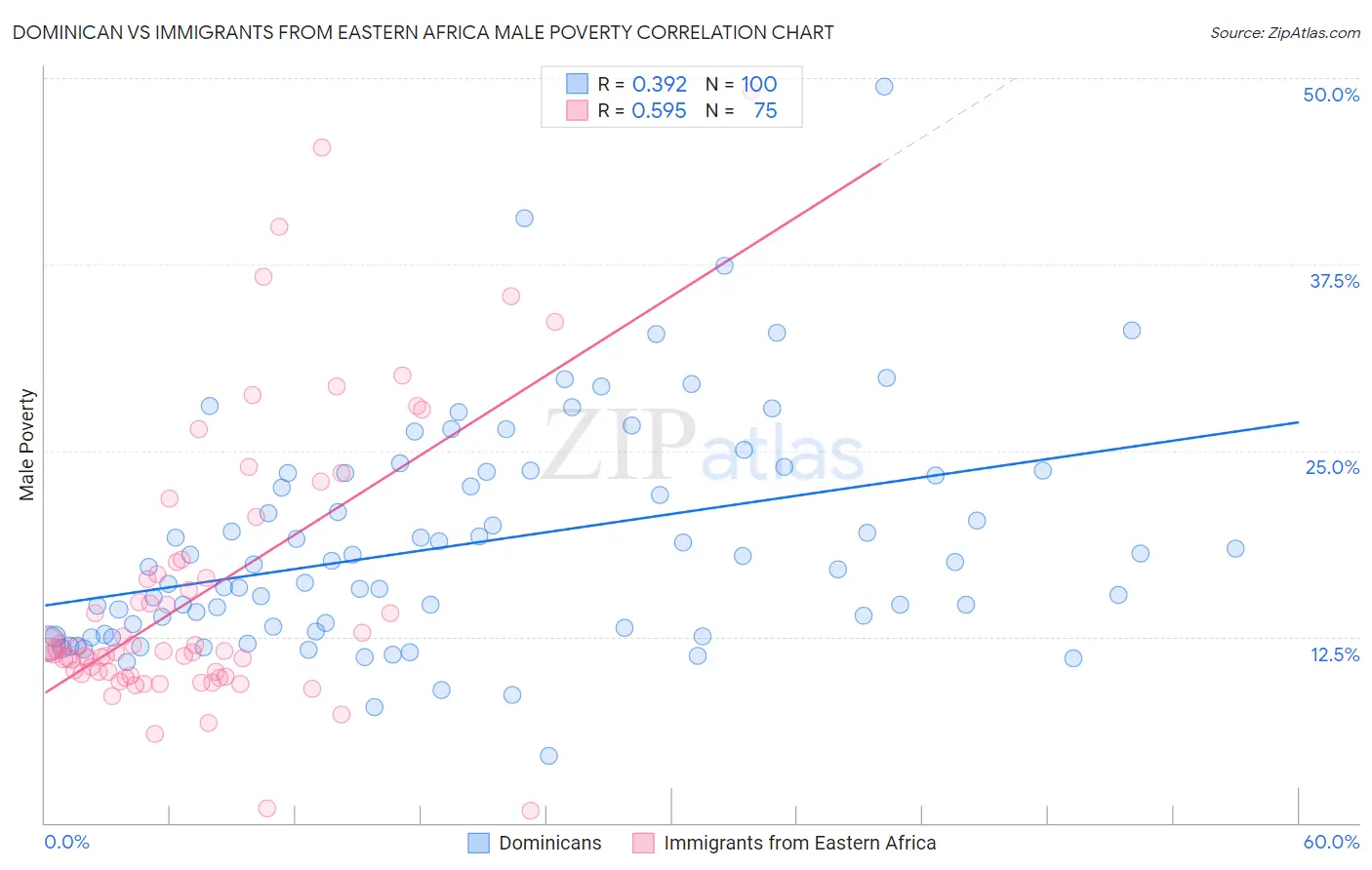 Dominican vs Immigrants from Eastern Africa Male Poverty