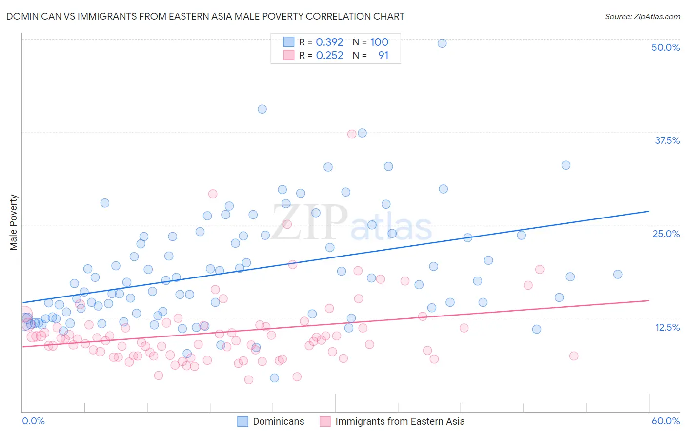 Dominican vs Immigrants from Eastern Asia Male Poverty