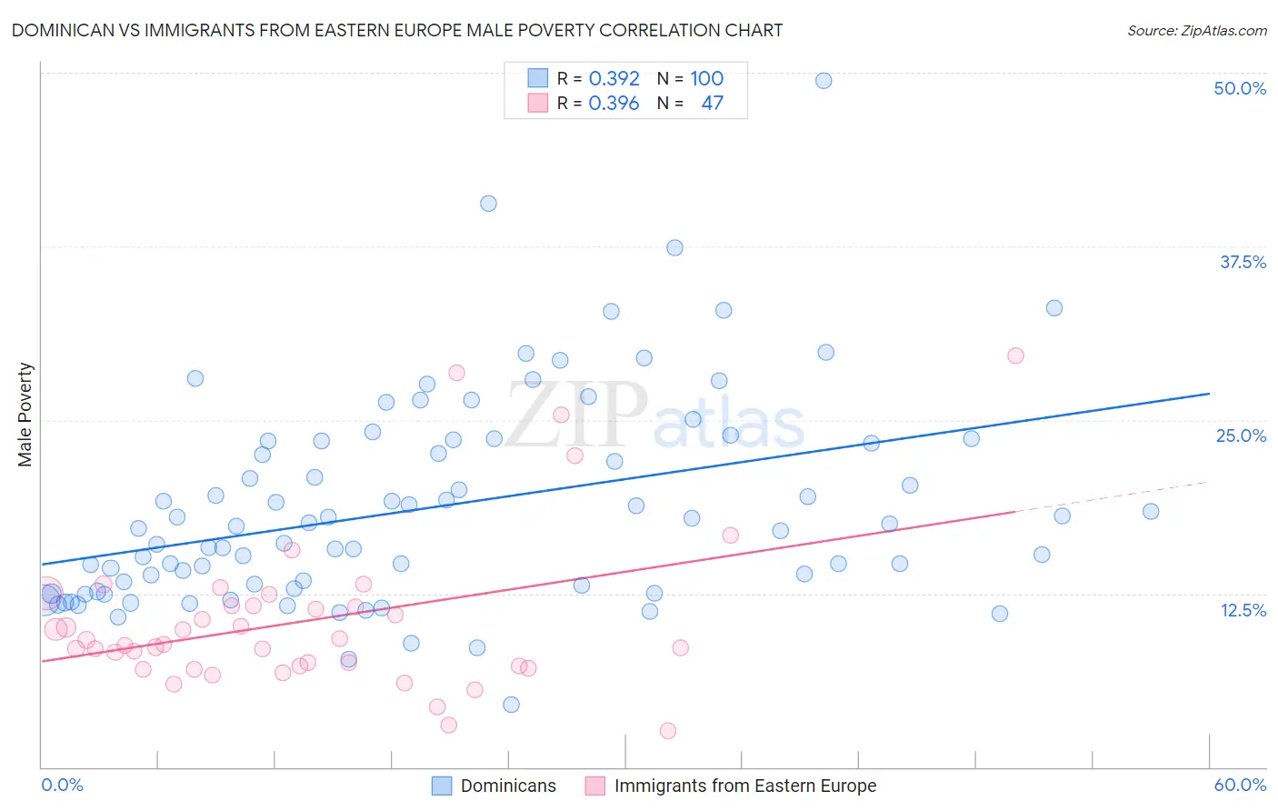 Dominican vs Immigrants from Eastern Europe Male Poverty