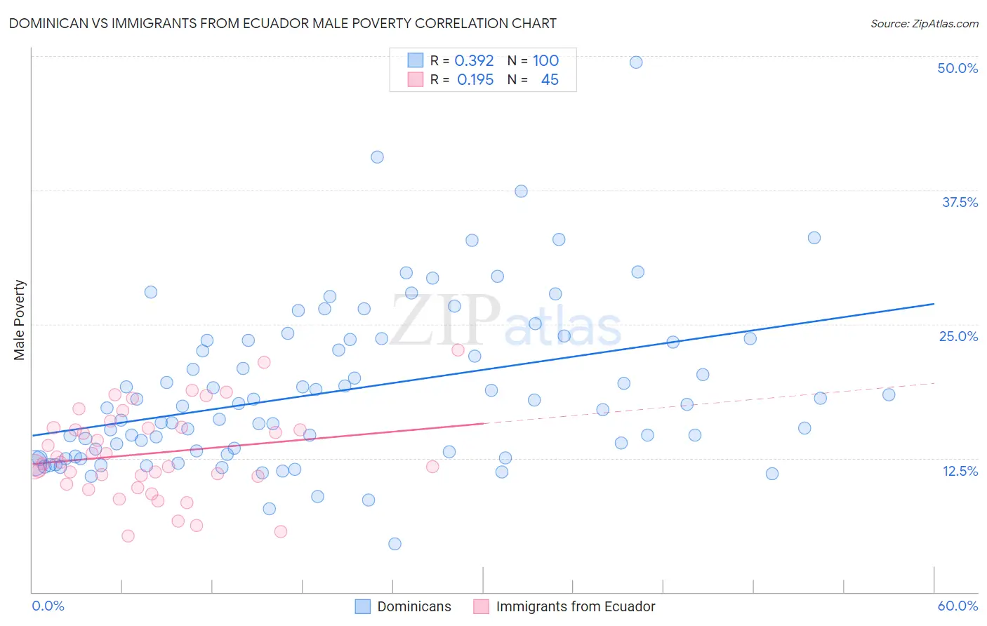 Dominican vs Immigrants from Ecuador Male Poverty