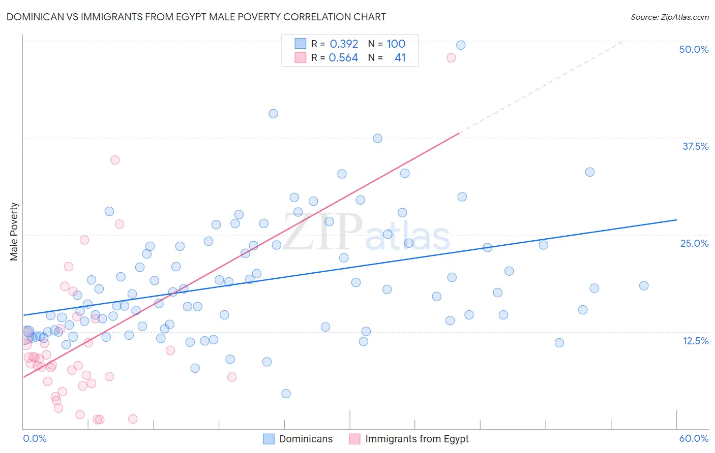 Dominican vs Immigrants from Egypt Male Poverty