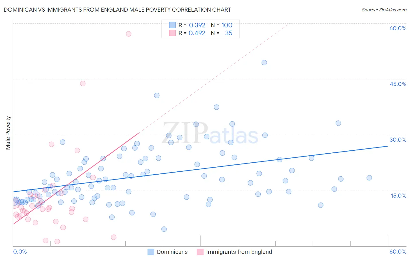 Dominican vs Immigrants from England Male Poverty