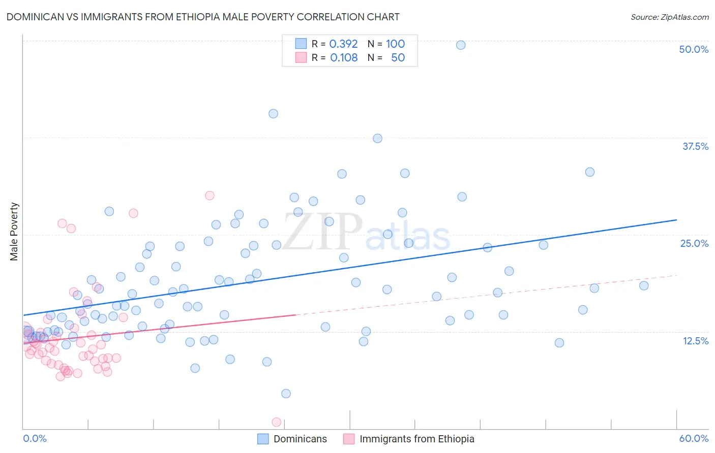 Dominican vs Immigrants from Ethiopia Male Poverty