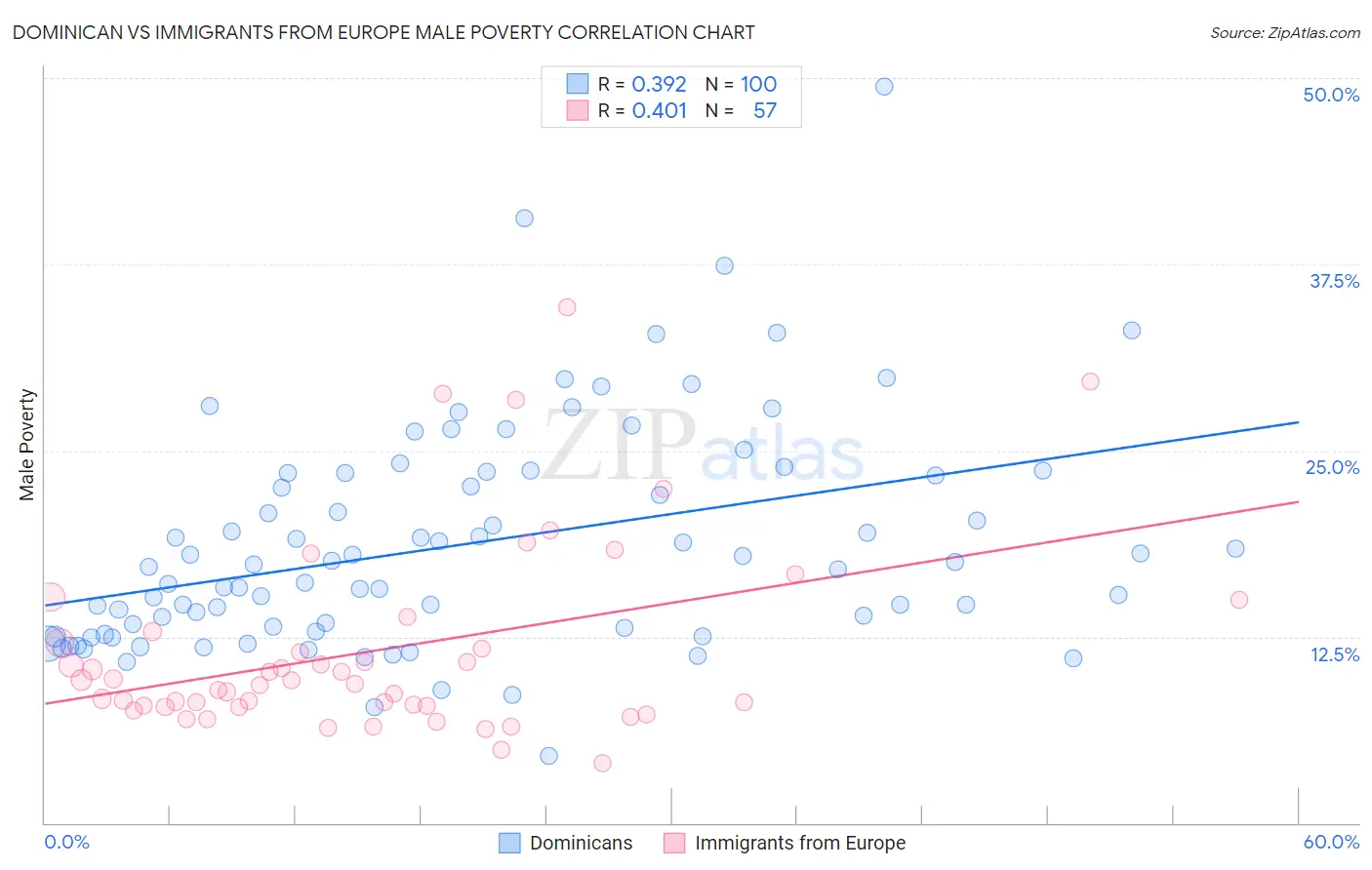 Dominican vs Immigrants from Europe Male Poverty