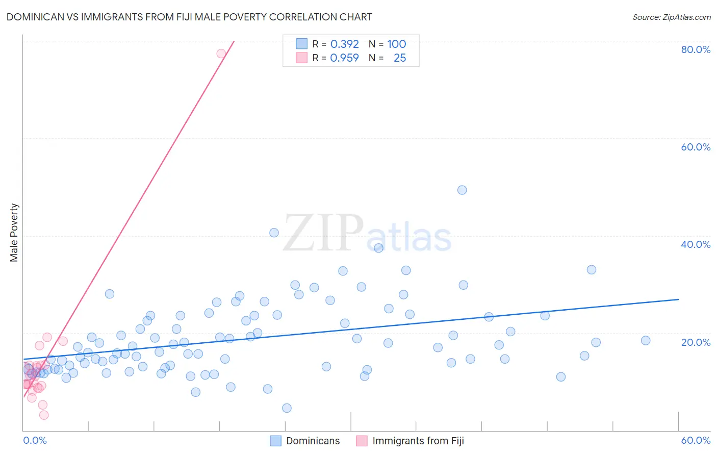 Dominican vs Immigrants from Fiji Male Poverty