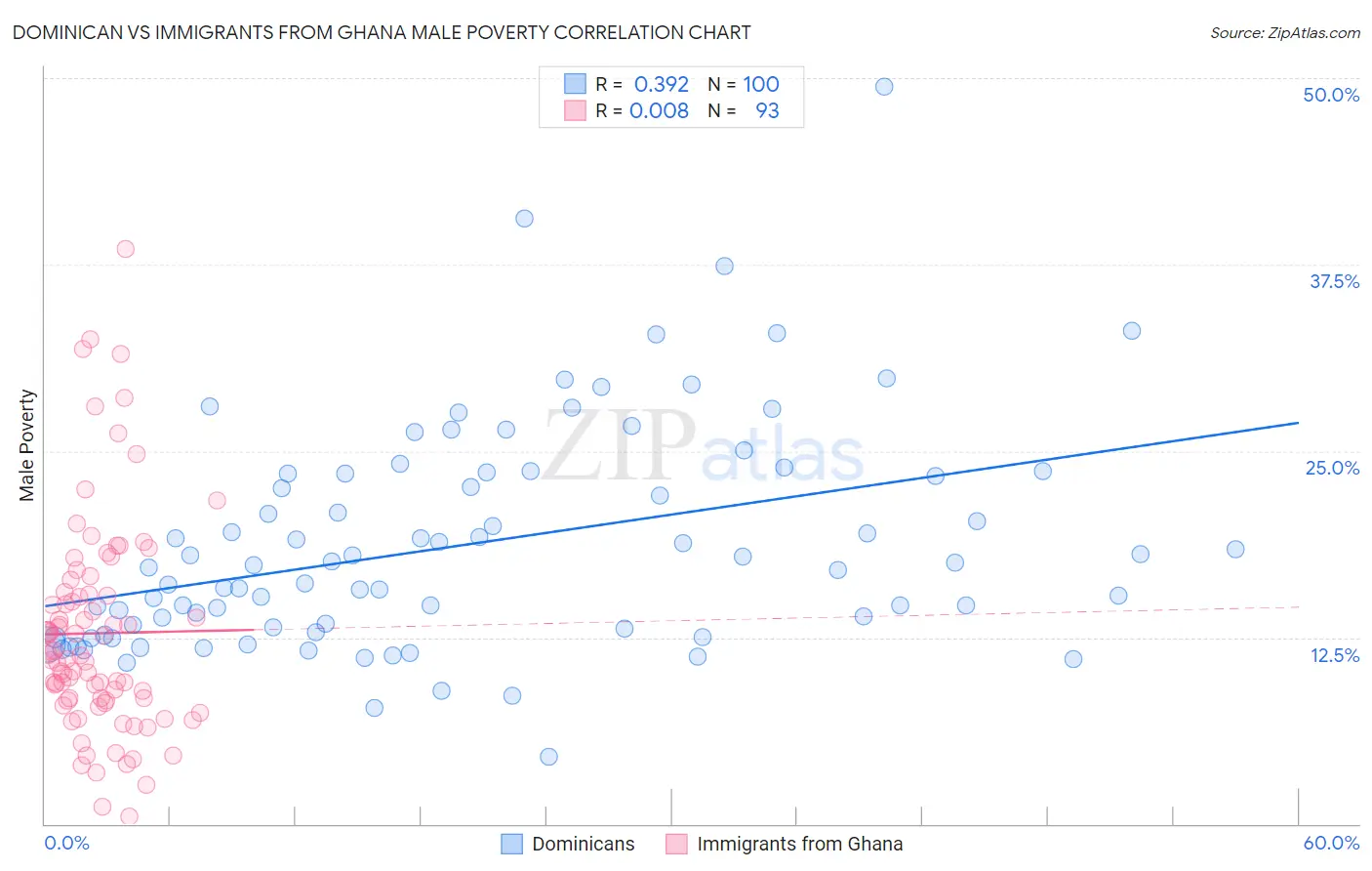 Dominican vs Immigrants from Ghana Male Poverty