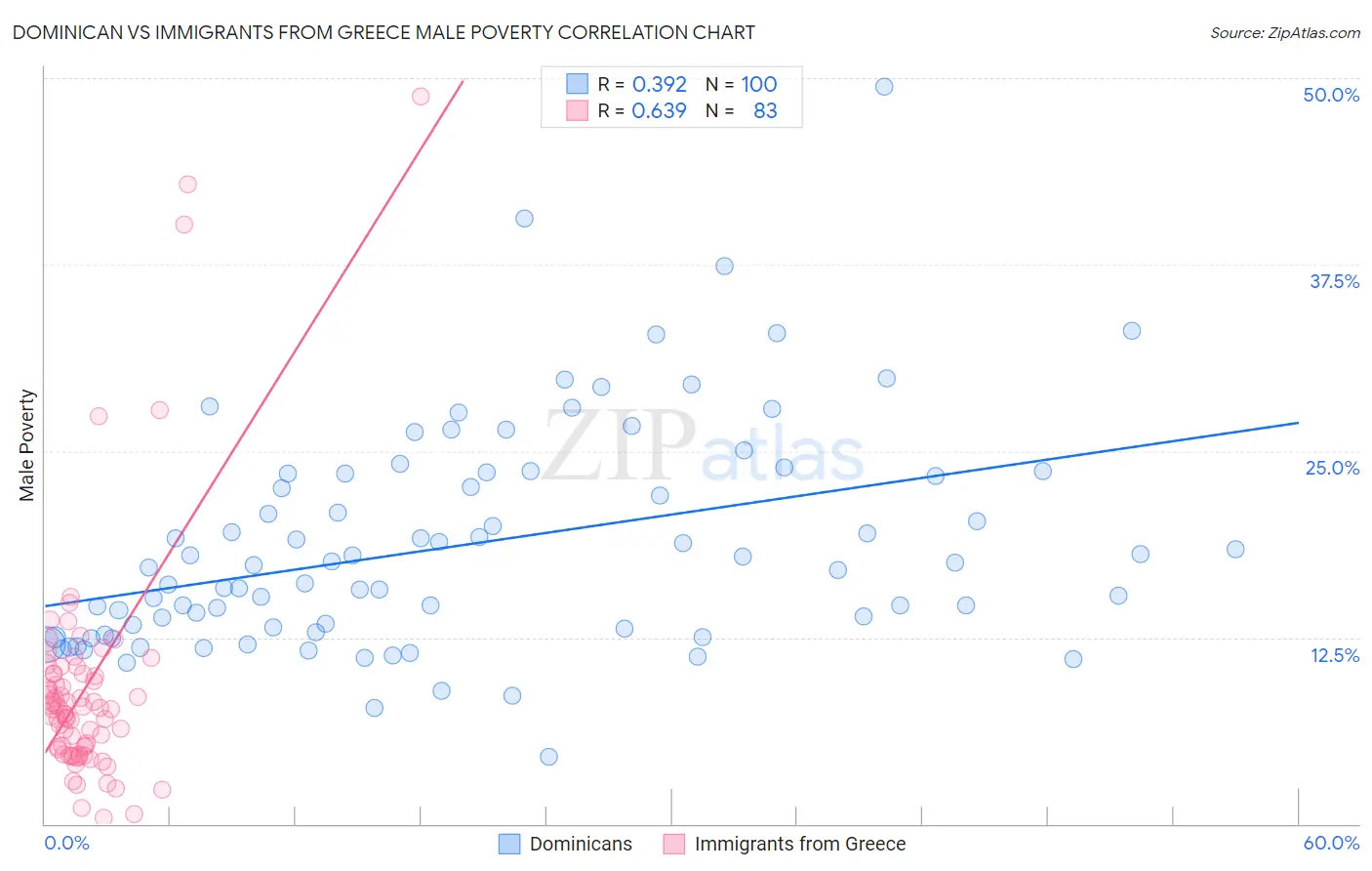 Dominican vs Immigrants from Greece Male Poverty