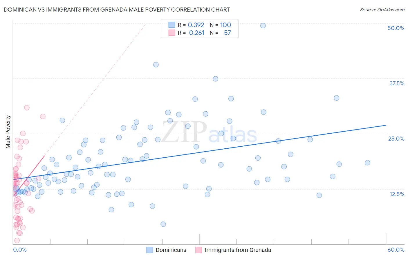Dominican vs Immigrants from Grenada Male Poverty
