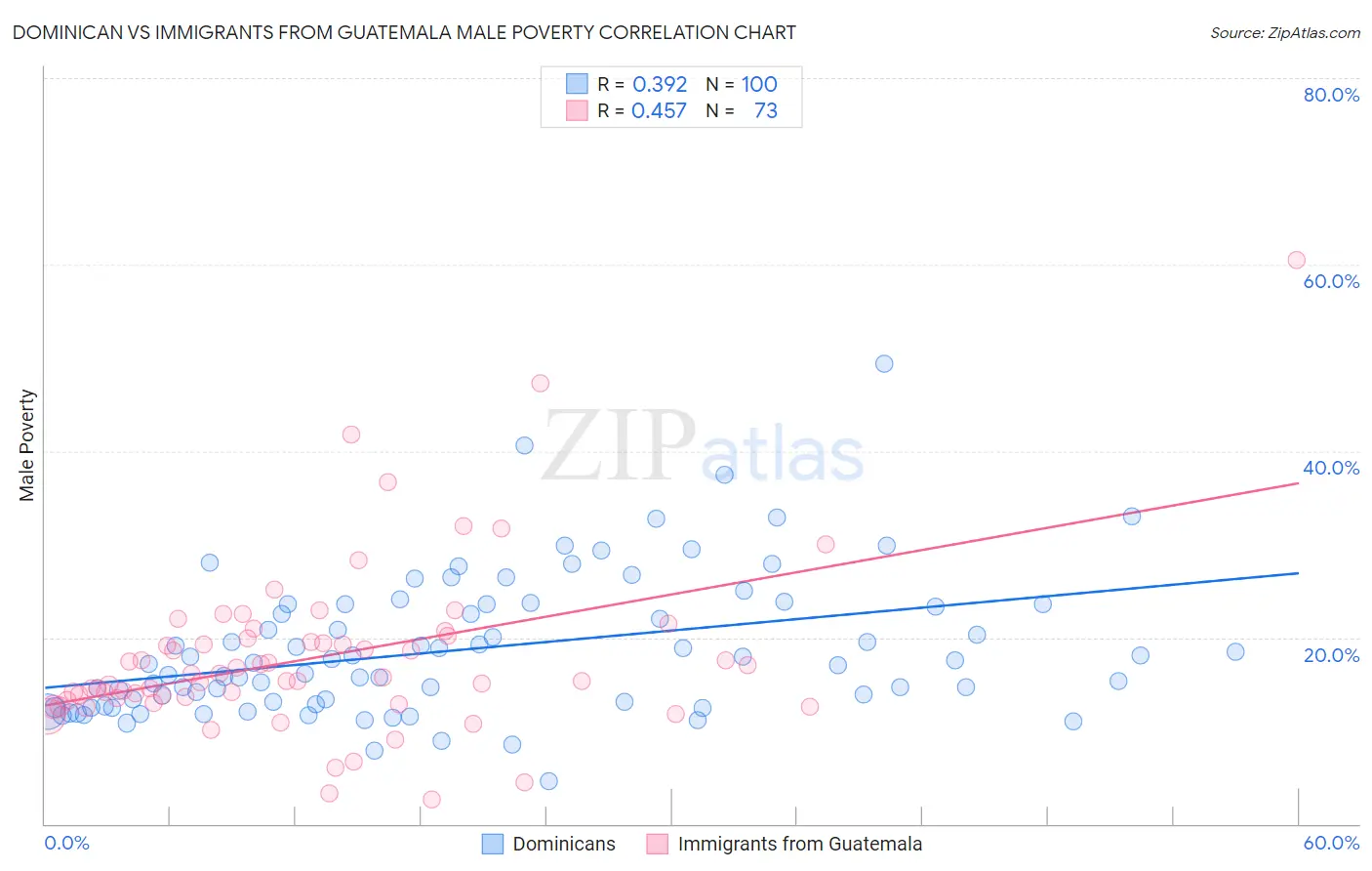 Dominican vs Immigrants from Guatemala Male Poverty