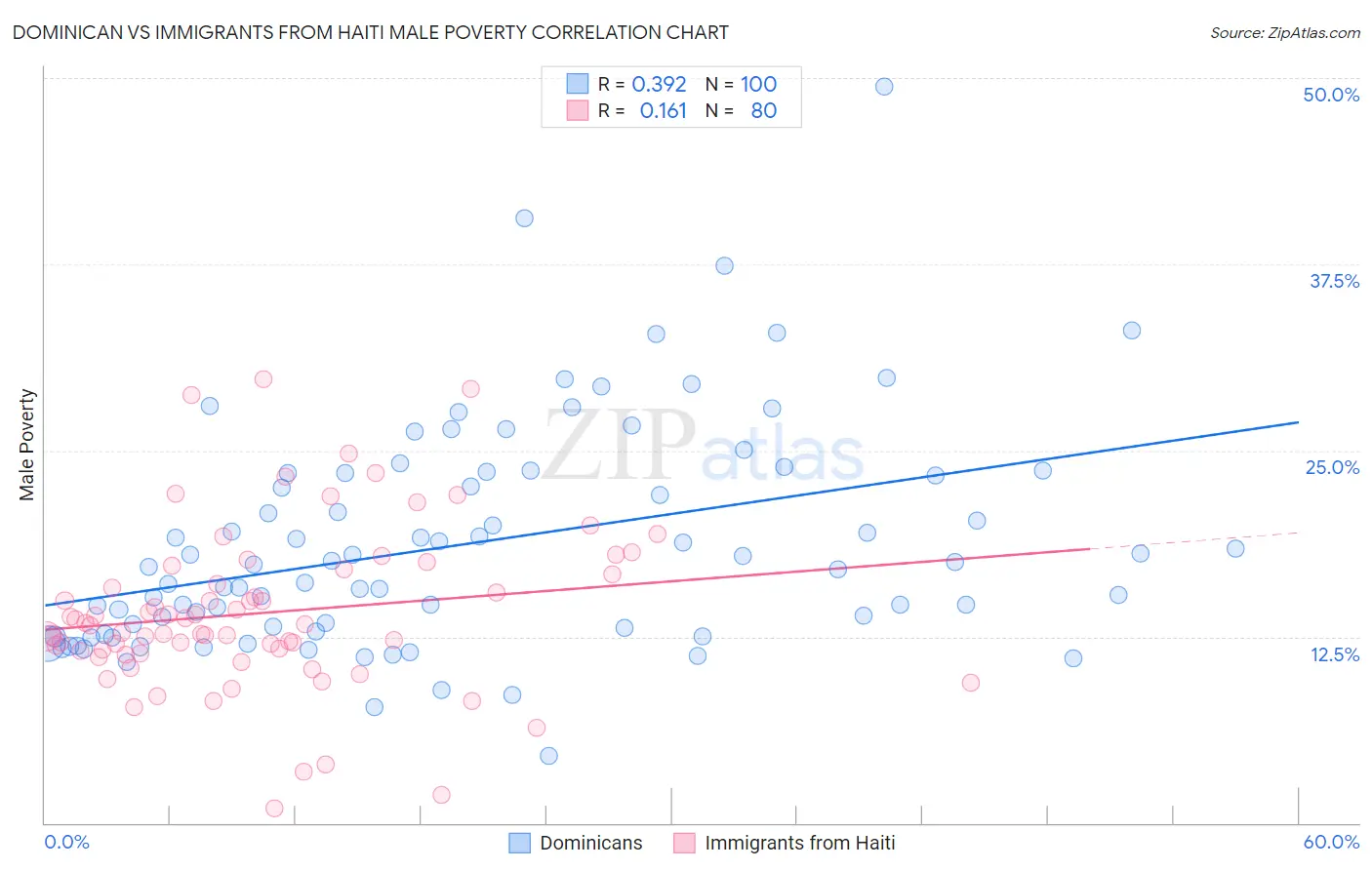 Dominican vs Immigrants from Haiti Male Poverty