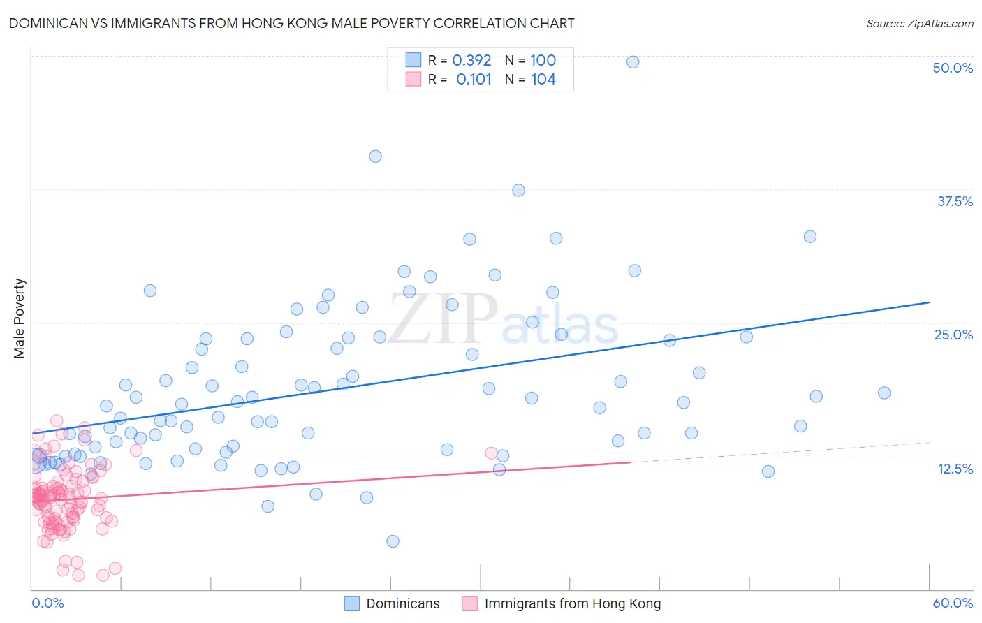 Dominican vs Immigrants from Hong Kong Male Poverty