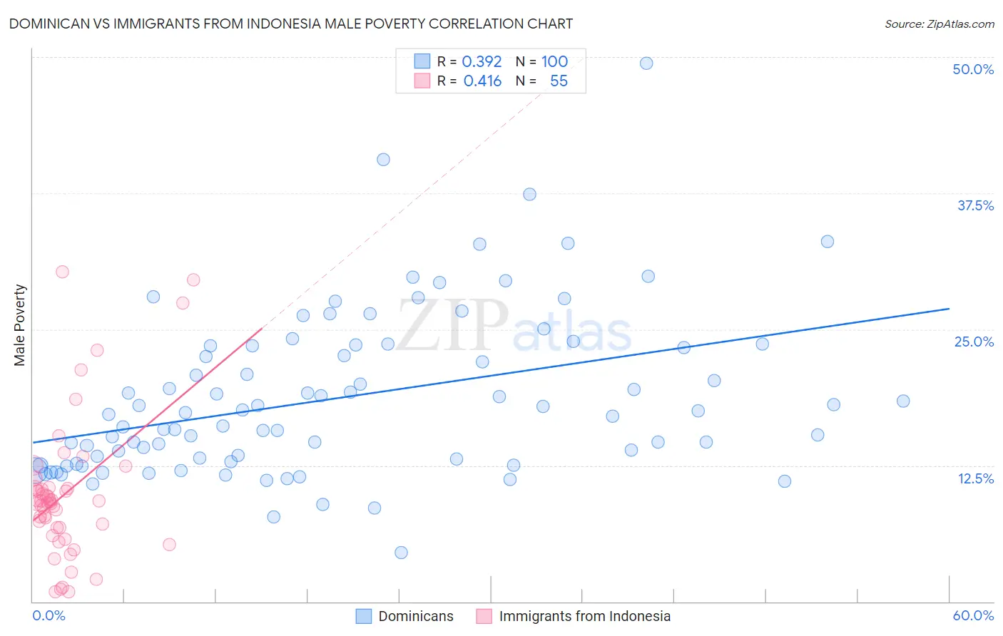 Dominican vs Immigrants from Indonesia Male Poverty