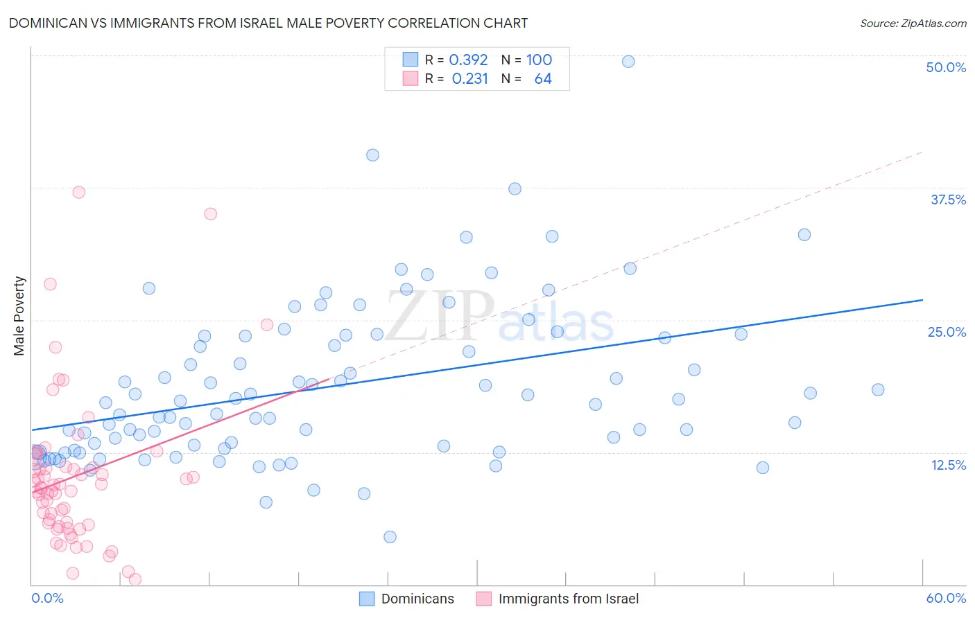 Dominican vs Immigrants from Israel Male Poverty