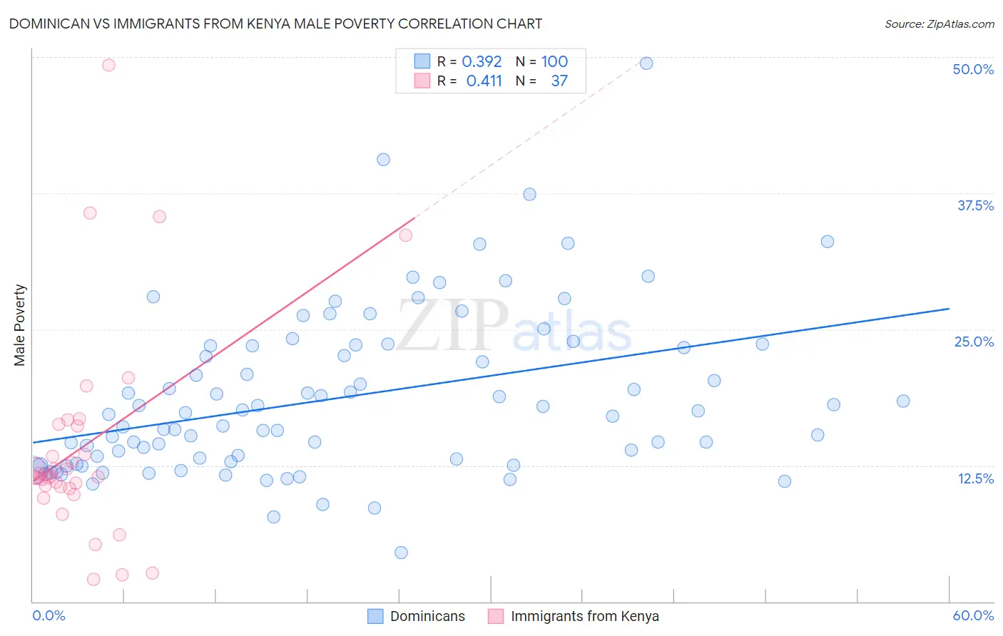 Dominican vs Immigrants from Kenya Male Poverty
