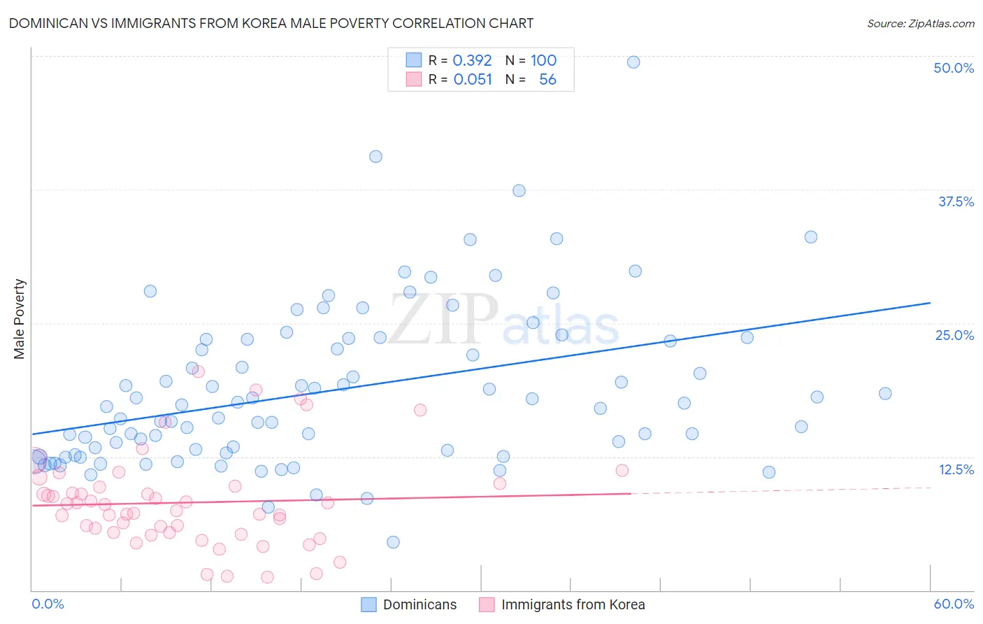 Dominican vs Immigrants from Korea Male Poverty