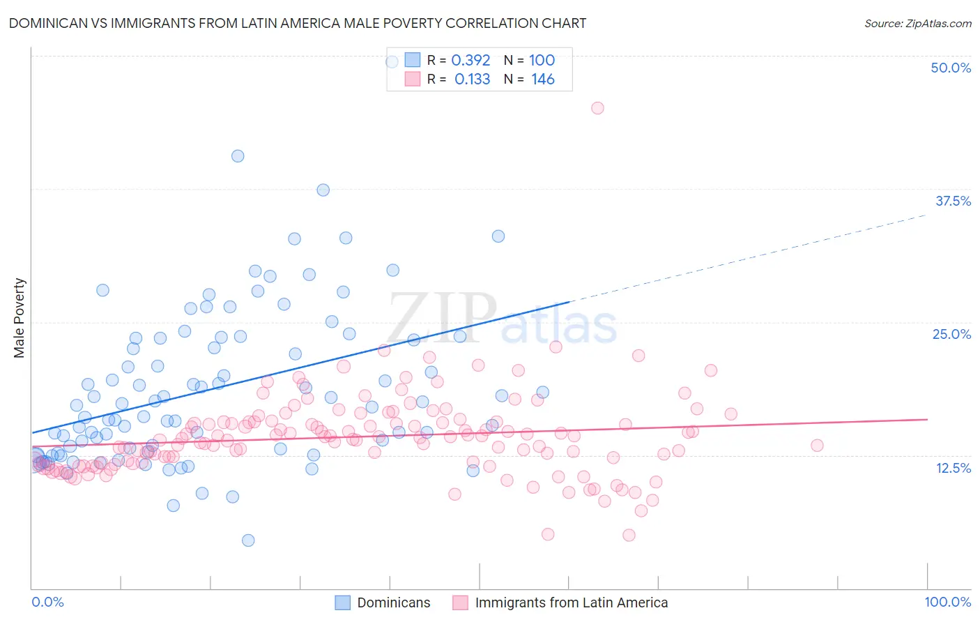 Dominican vs Immigrants from Latin America Male Poverty