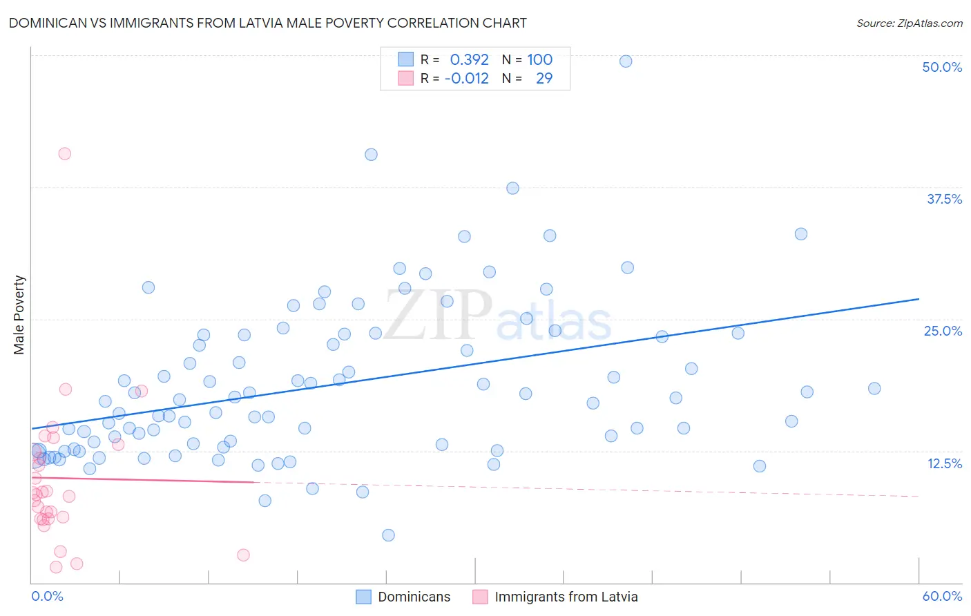 Dominican vs Immigrants from Latvia Male Poverty