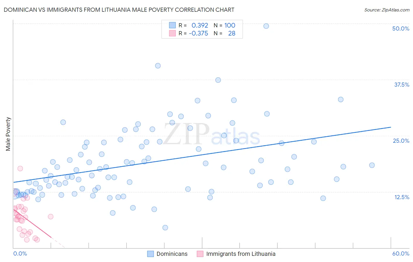 Dominican vs Immigrants from Lithuania Male Poverty