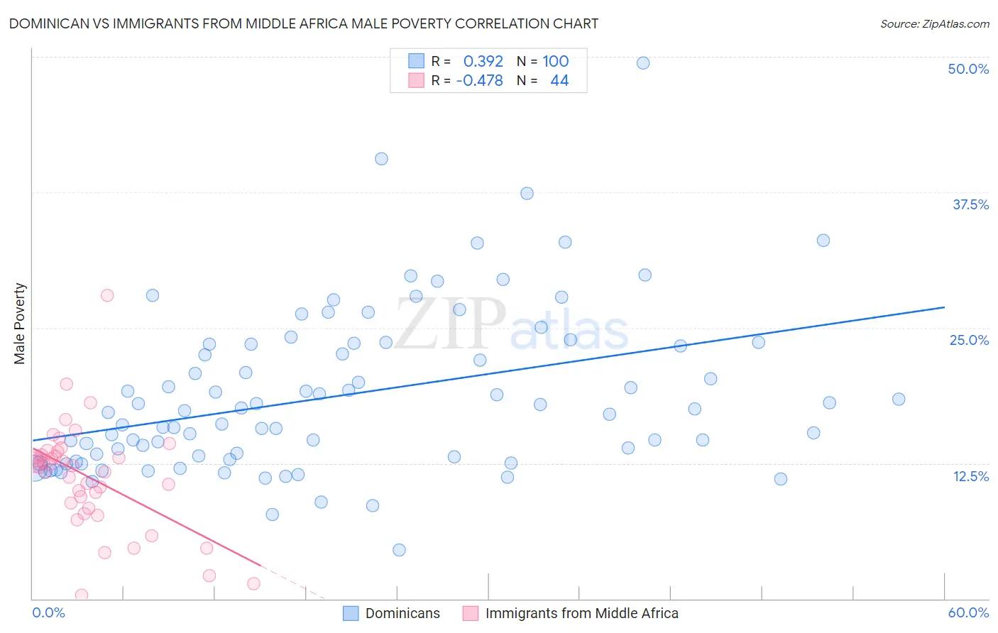 Dominican vs Immigrants from Middle Africa Male Poverty