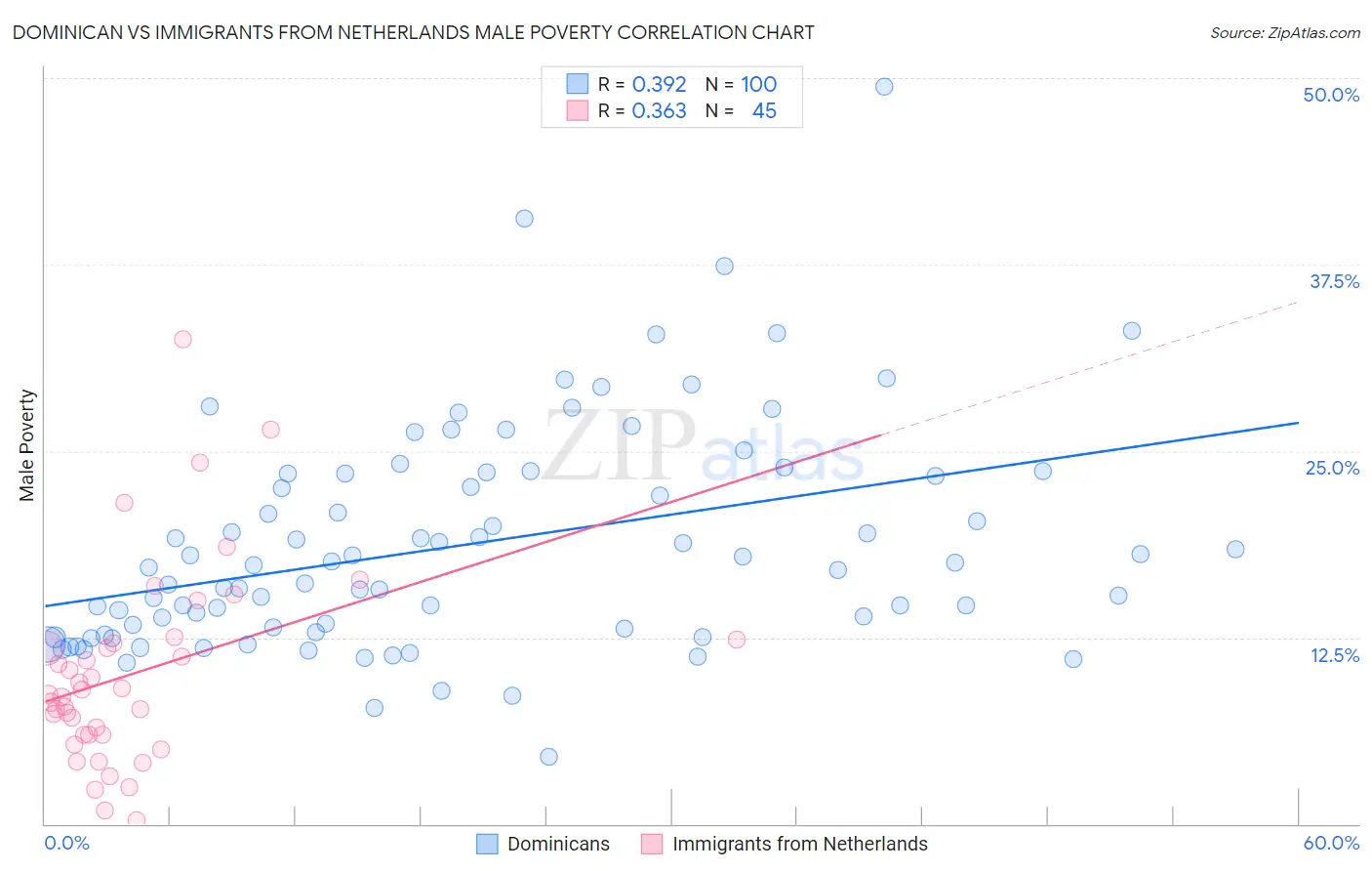Dominican vs Immigrants from Netherlands Male Poverty