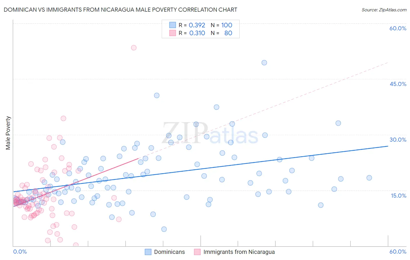 Dominican vs Immigrants from Nicaragua Male Poverty