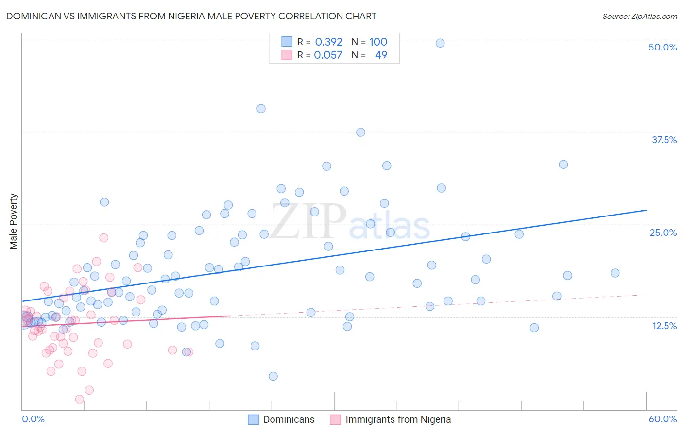 Dominican vs Immigrants from Nigeria Male Poverty