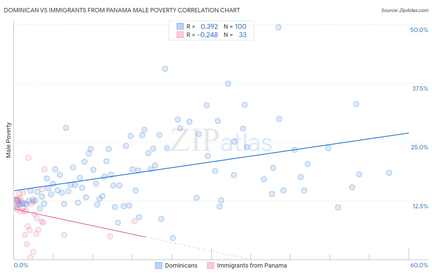 Dominican vs Immigrants from Panama Male Poverty