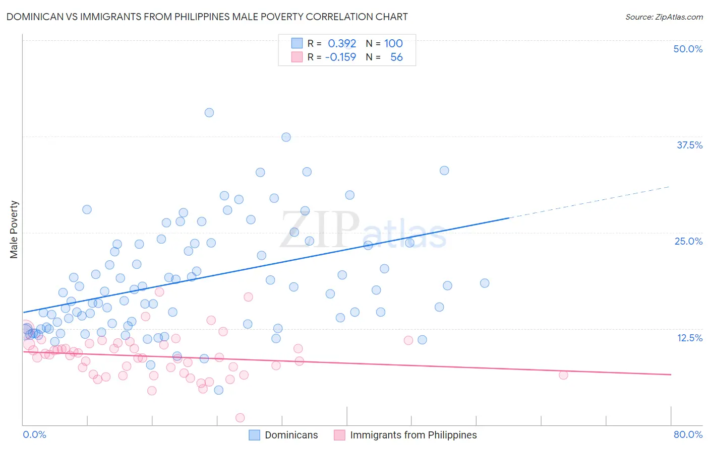 Dominican vs Immigrants from Philippines Male Poverty