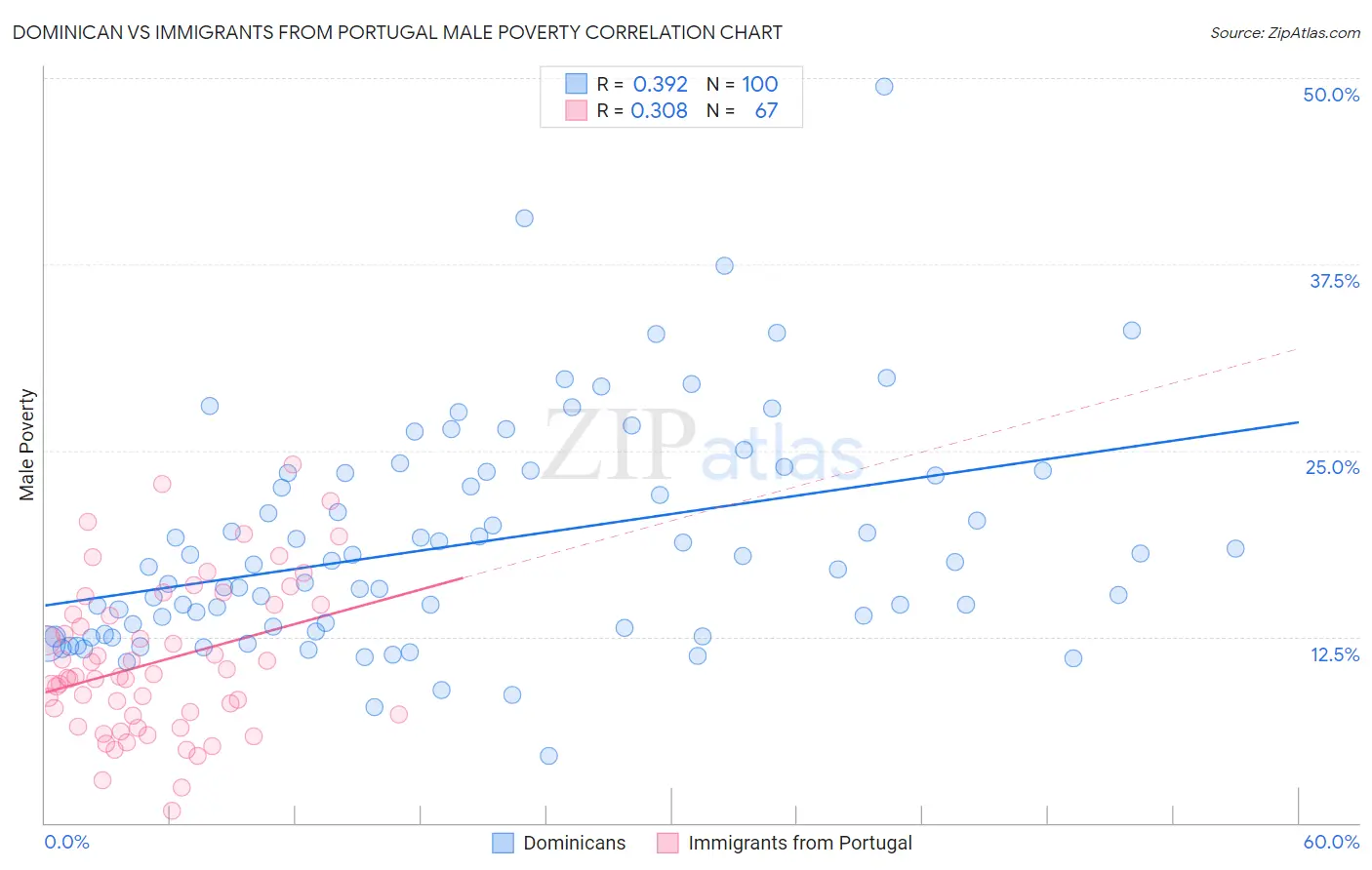 Dominican vs Immigrants from Portugal Male Poverty
