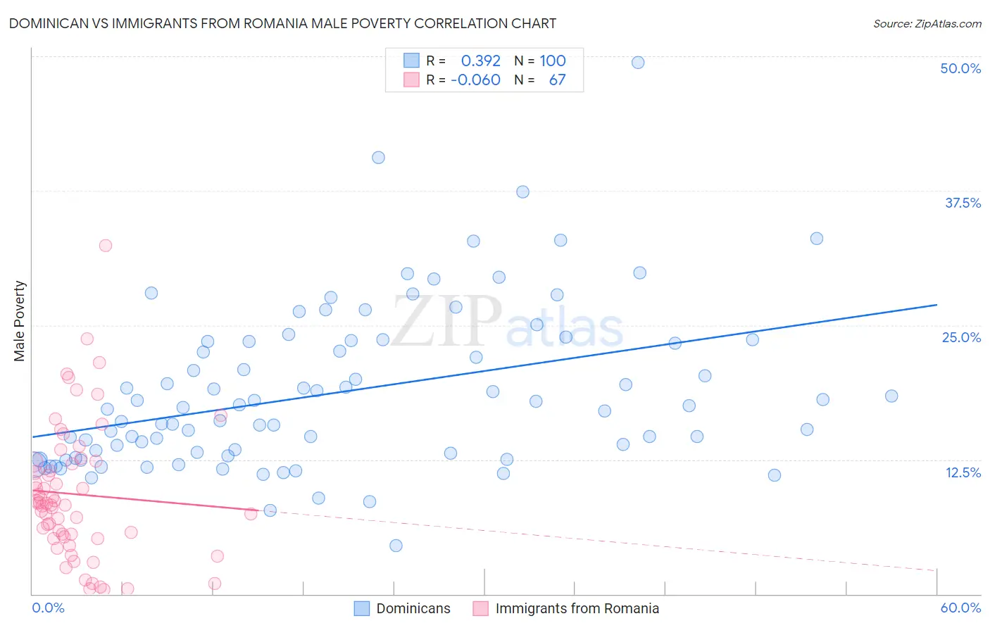 Dominican vs Immigrants from Romania Male Poverty