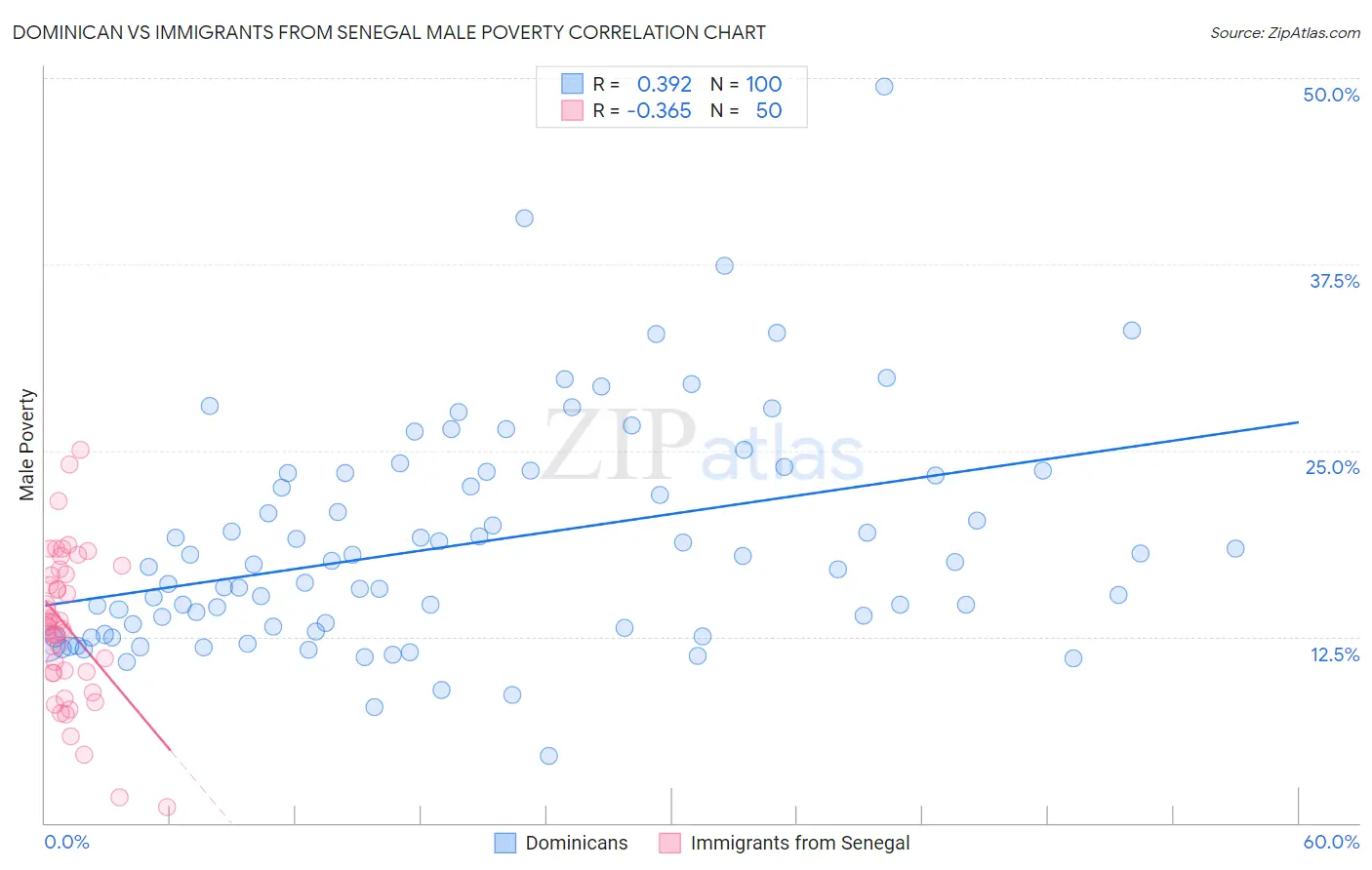 Dominican vs Immigrants from Senegal Male Poverty