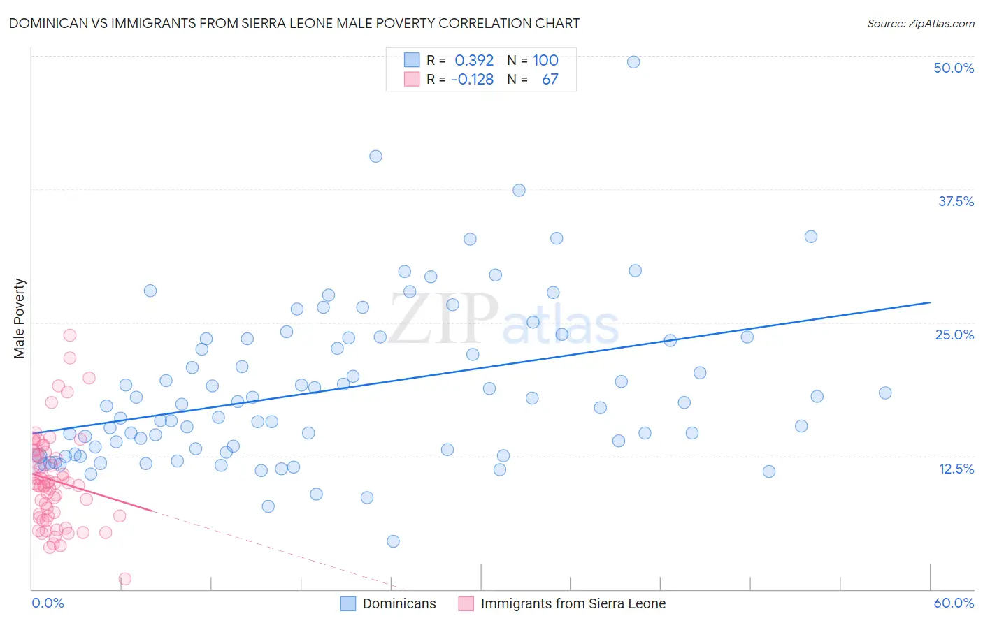 Dominican vs Immigrants from Sierra Leone Male Poverty