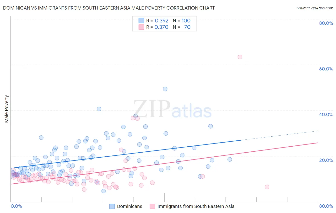 Dominican vs Immigrants from South Eastern Asia Male Poverty