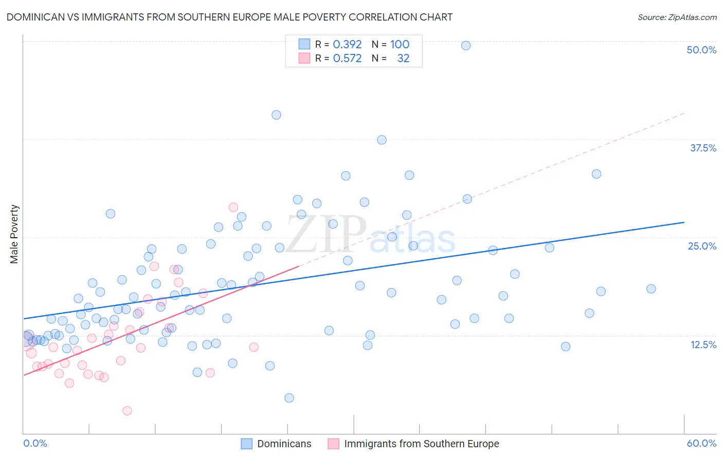 Dominican vs Immigrants from Southern Europe Male Poverty