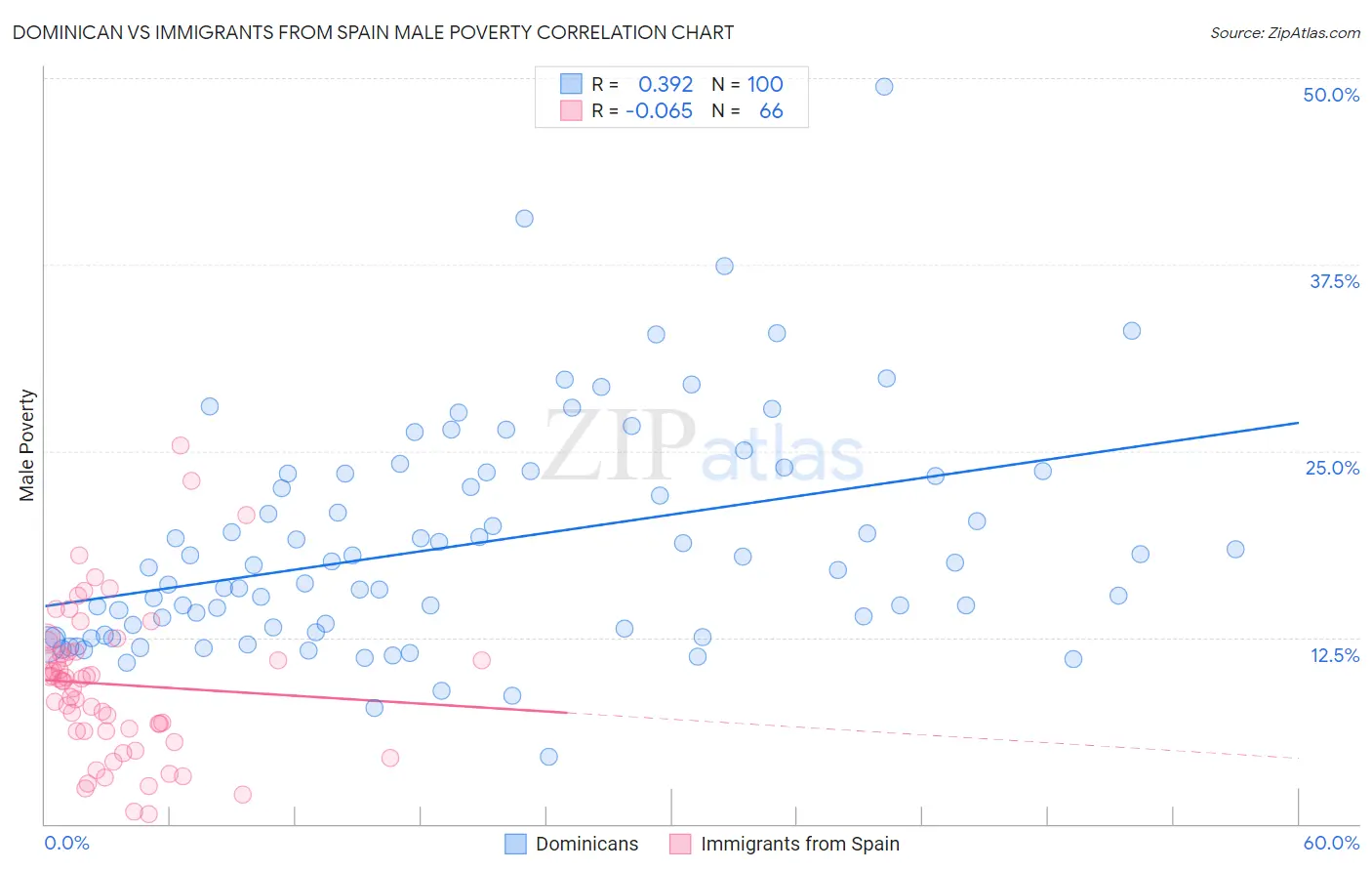 Dominican vs Immigrants from Spain Male Poverty