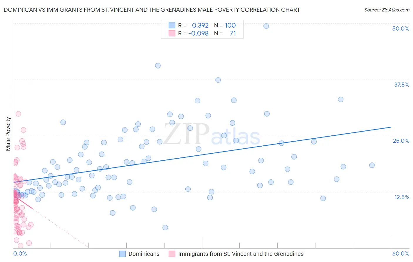 Dominican vs Immigrants from St. Vincent and the Grenadines Male Poverty
