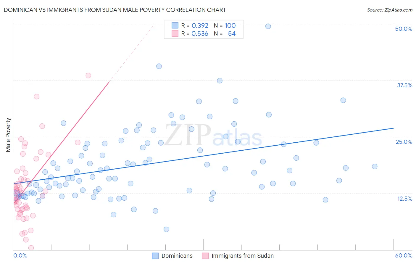 Dominican vs Immigrants from Sudan Male Poverty