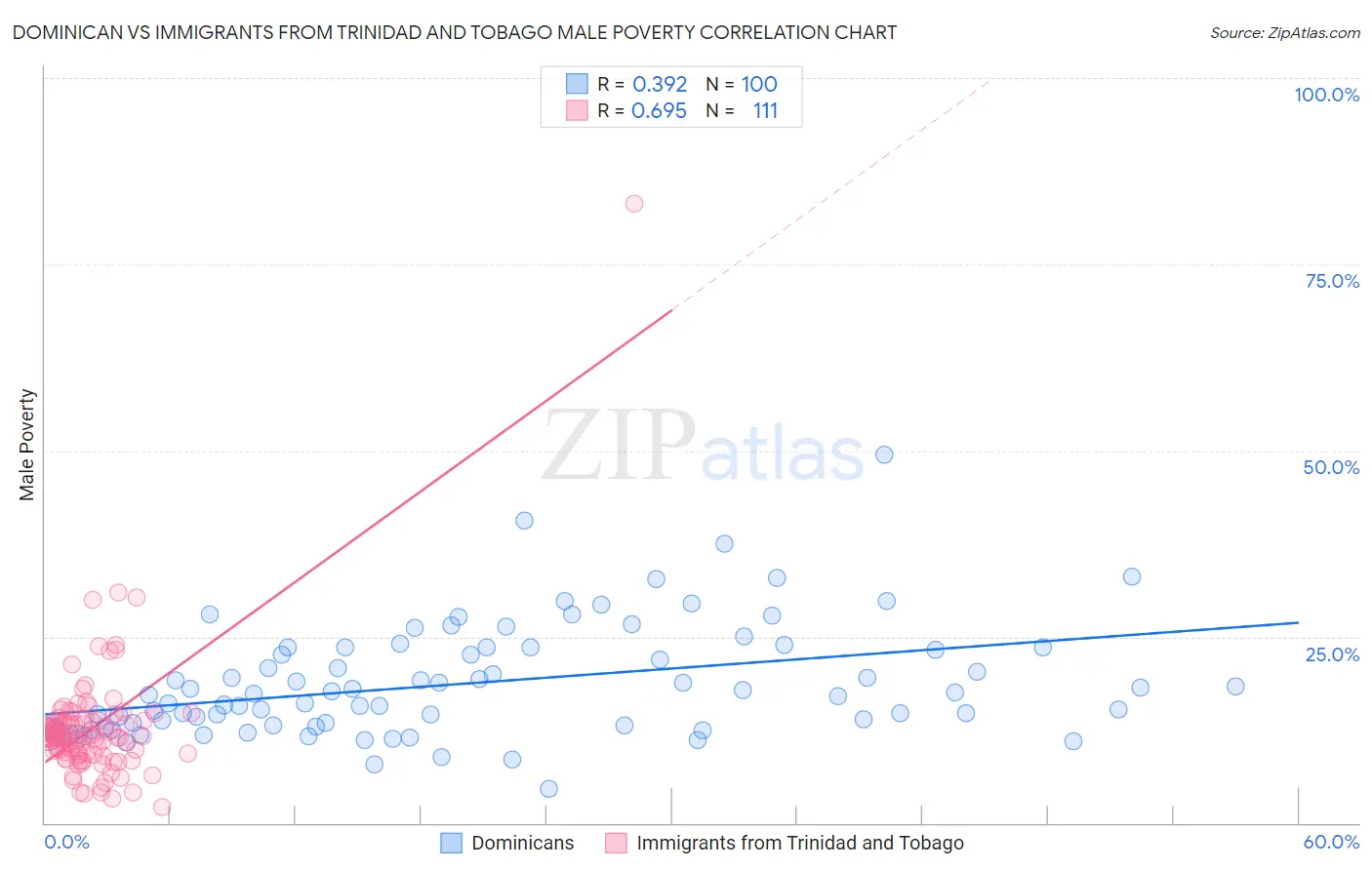 Dominican vs Immigrants from Trinidad and Tobago Male Poverty