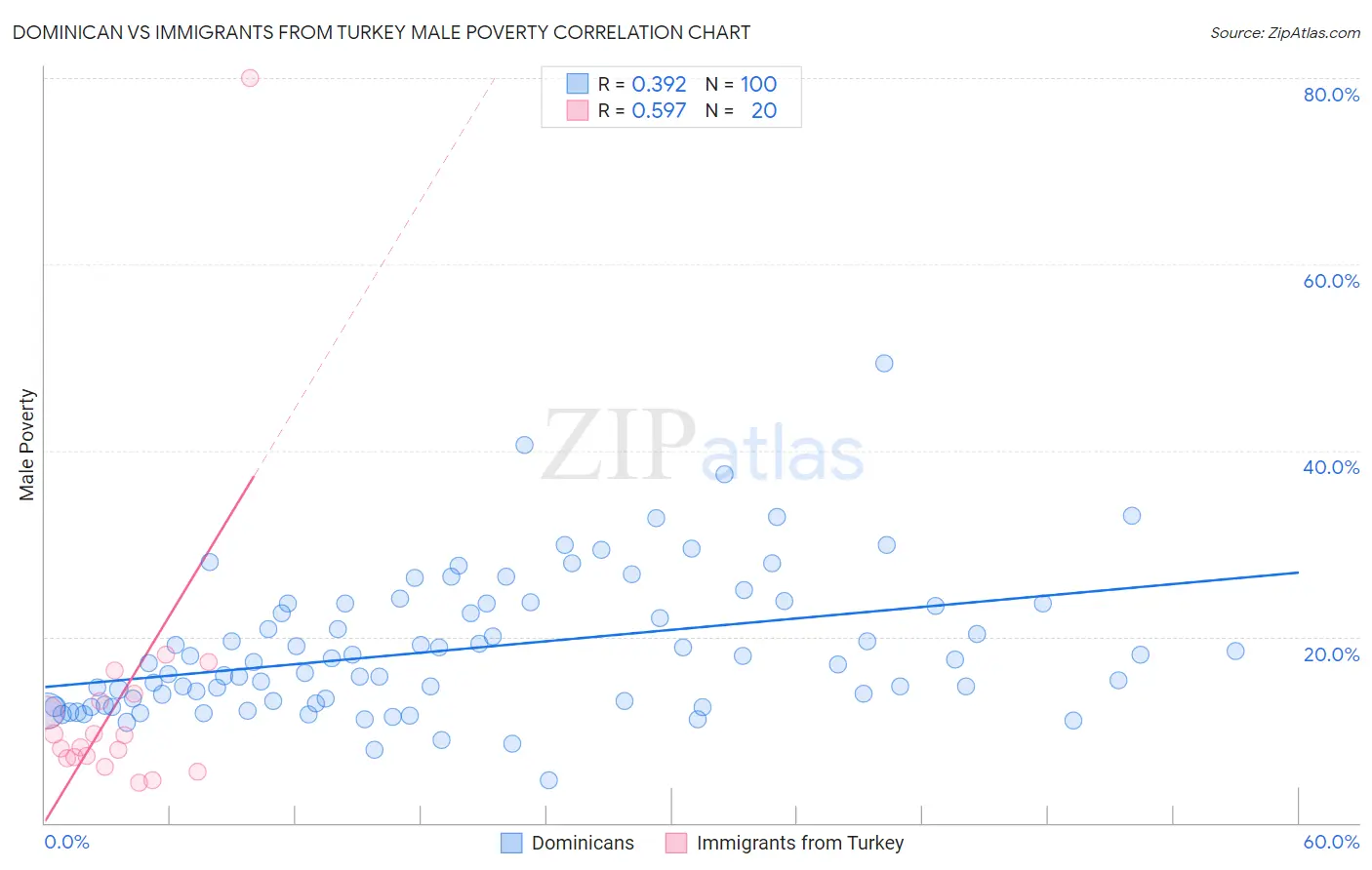 Dominican vs Immigrants from Turkey Male Poverty