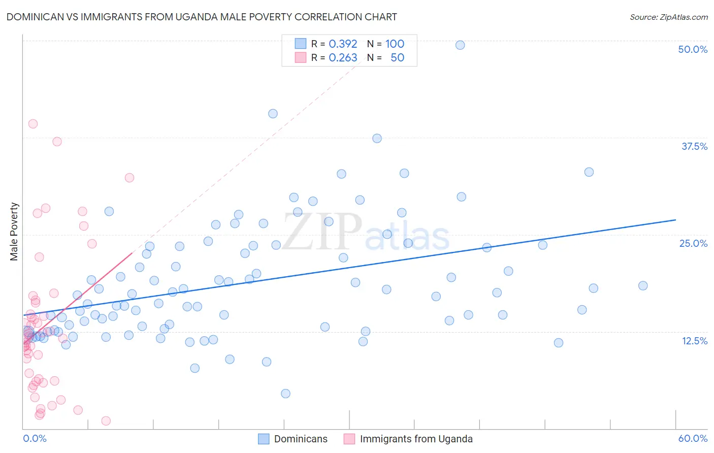 Dominican vs Immigrants from Uganda Male Poverty