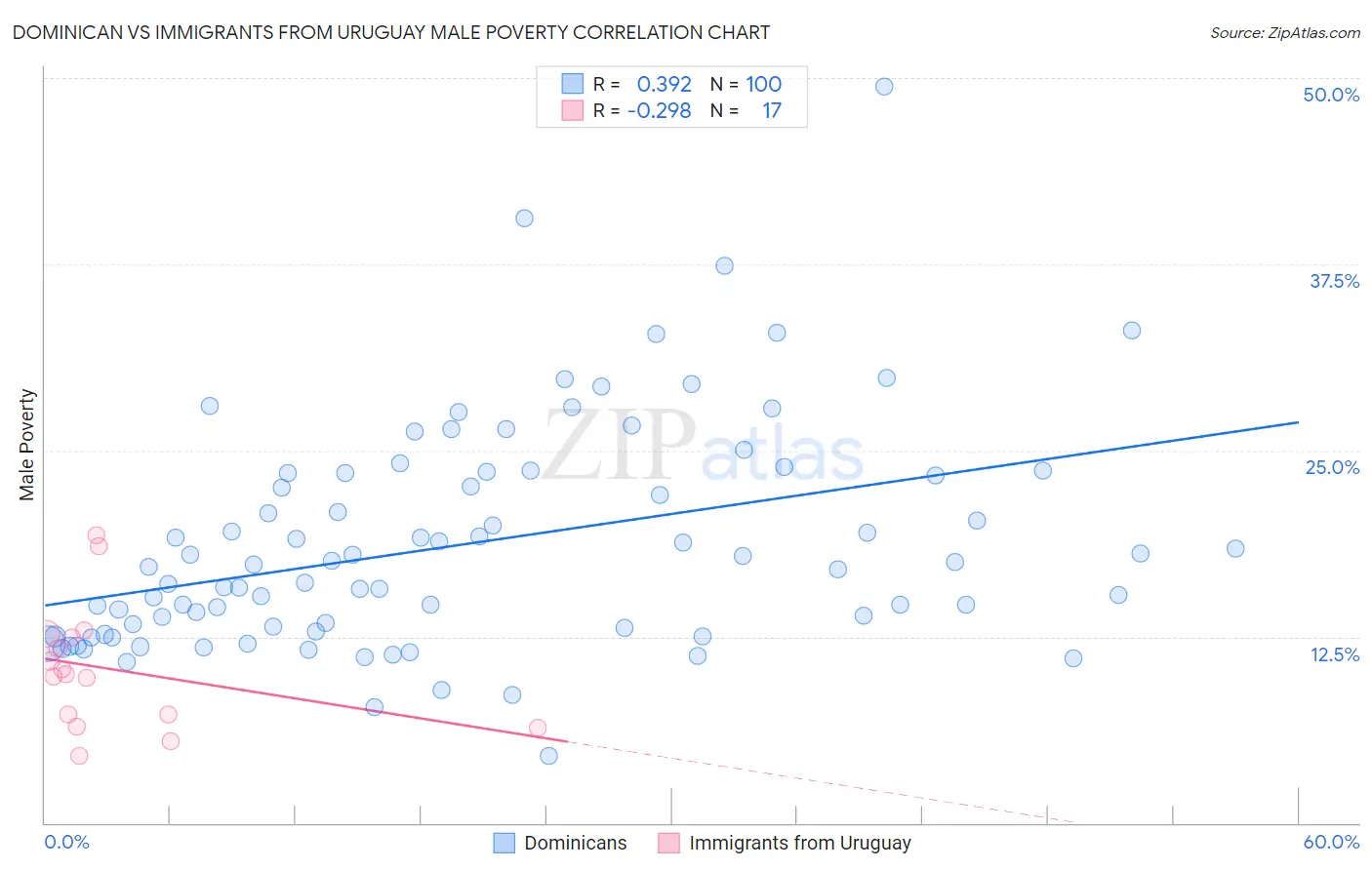 Dominican vs Immigrants from Uruguay Male Poverty