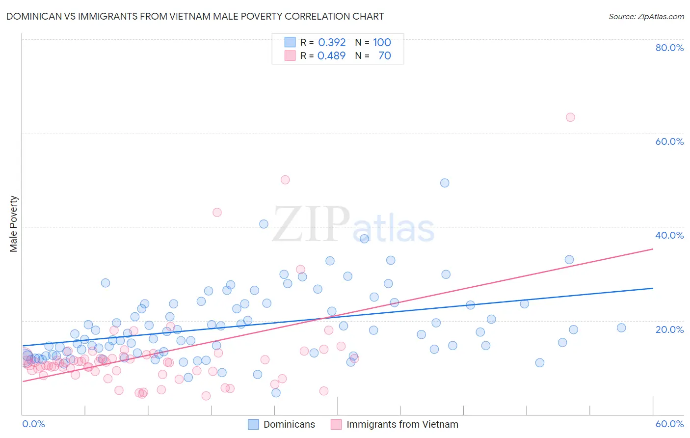Dominican vs Immigrants from Vietnam Male Poverty