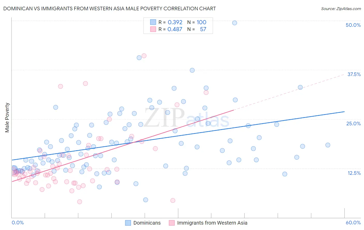Dominican vs Immigrants from Western Asia Male Poverty