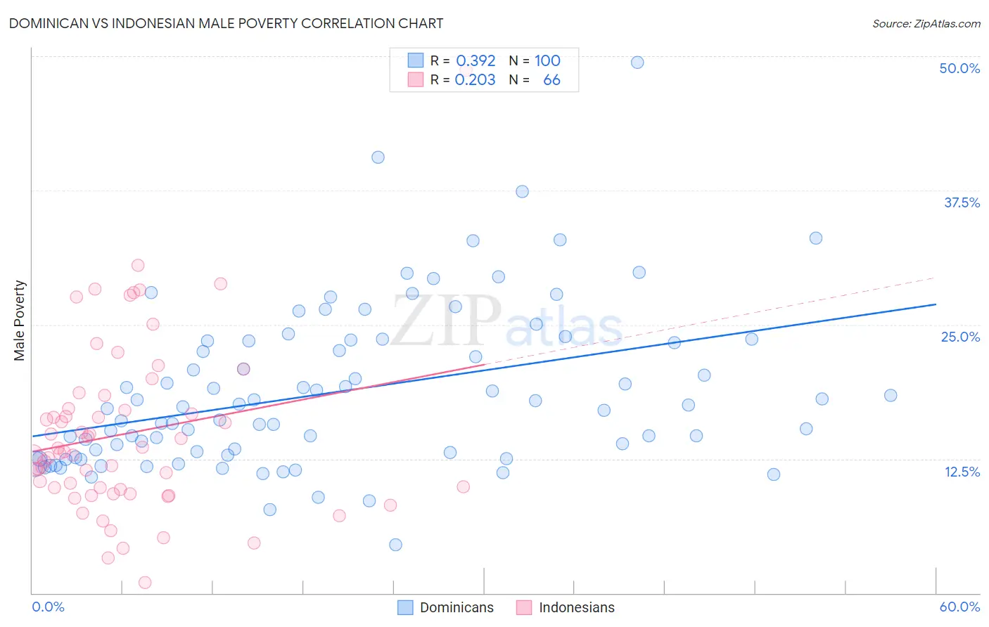 Dominican vs Indonesian Male Poverty