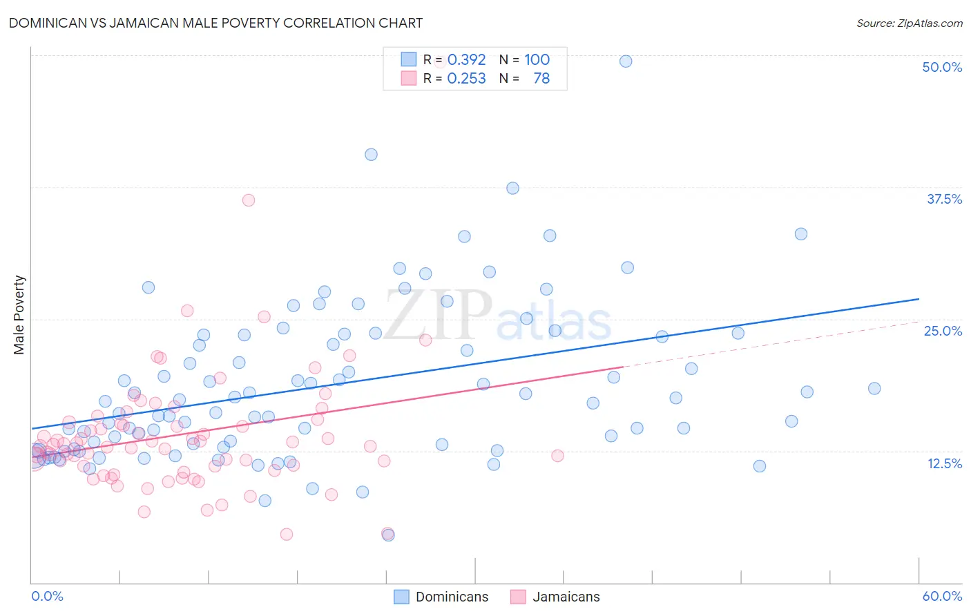 Dominican vs Jamaican Male Poverty