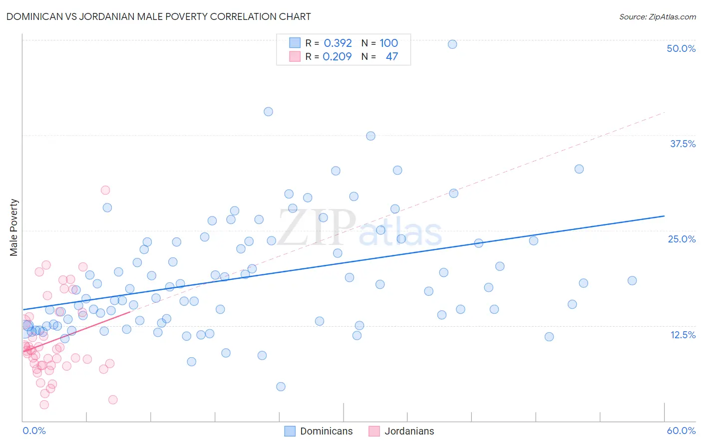 Dominican vs Jordanian Male Poverty