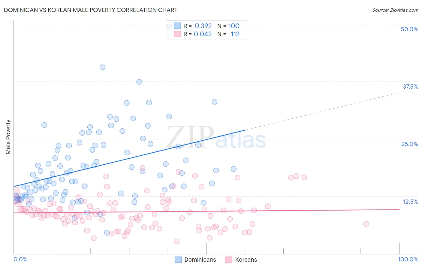 Dominican vs Korean Male Poverty