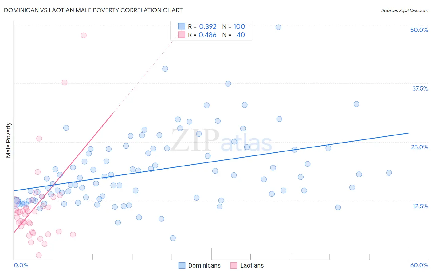 Dominican vs Laotian Male Poverty